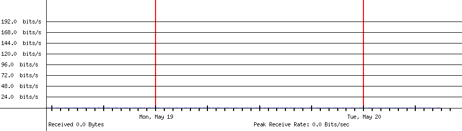 Sent traffic for 208.64.36.108