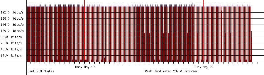 Sent traffic for 208.64.36.108