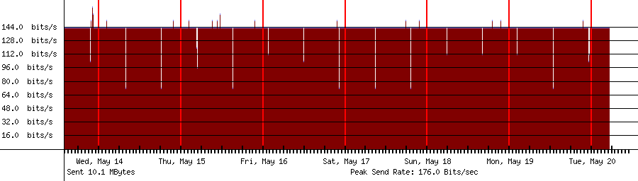 Sent traffic for 208.64.36.108