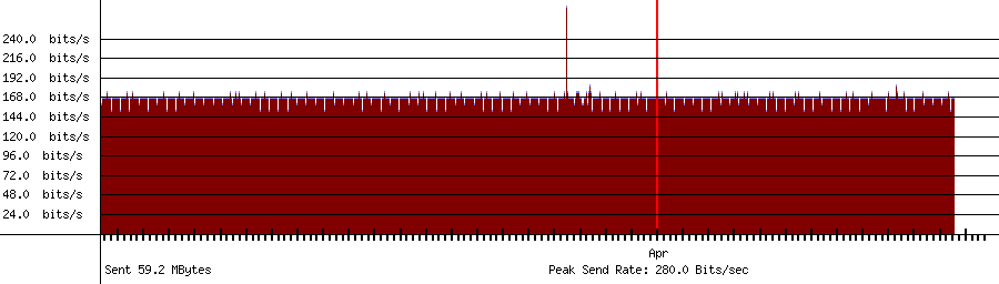 Sent traffic for 208.64.36.108