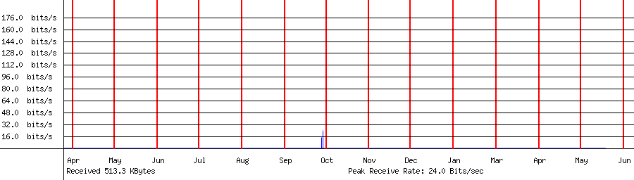 Sent traffic for 208.64.36.108