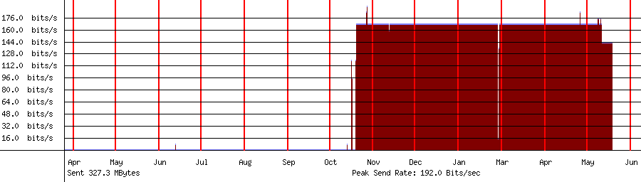 Sent traffic for 208.64.36.108