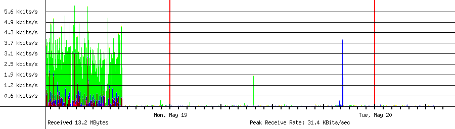 Sent traffic for 208.64.36.80
