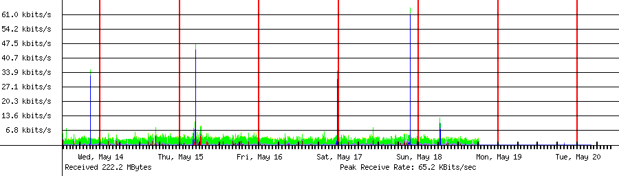 Sent traffic for 208.64.36.80