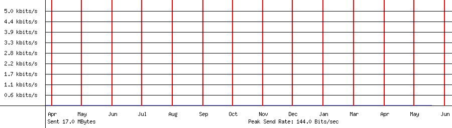 Sent traffic for 208.64.36.80