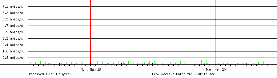 Sent traffic for 208.64.36.99