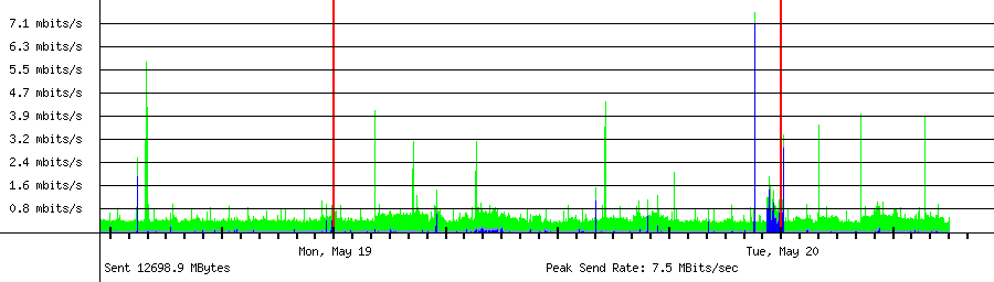 Sent traffic for 208.64.36.99