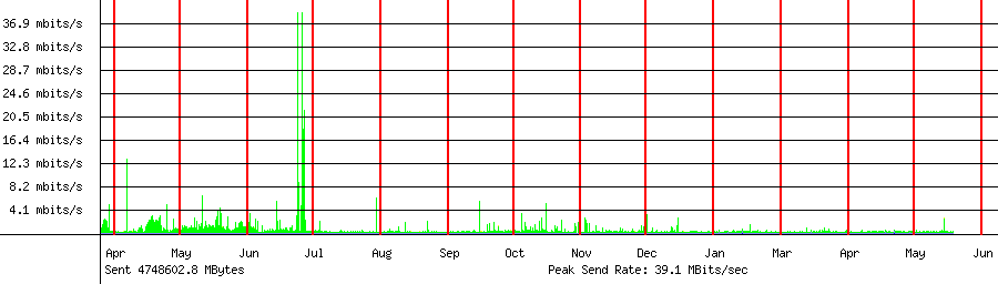 Sent traffic for 208.64.36.99