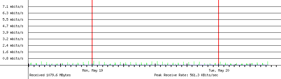 Sent traffic for Total