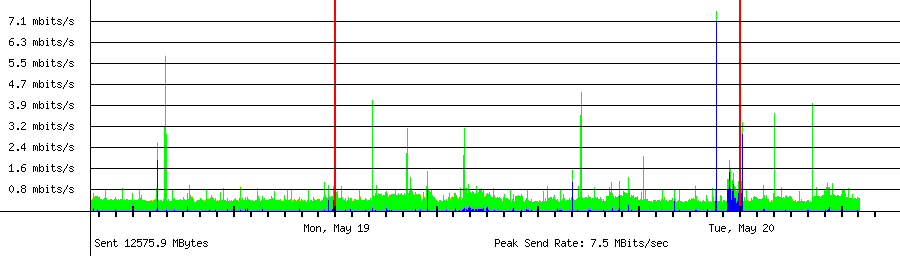 Sent traffic for Total