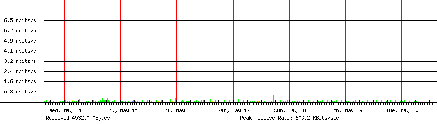Sent traffic for Total