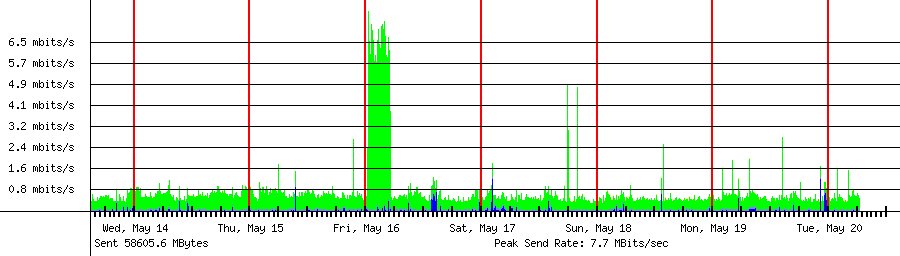 Sent traffic for Total