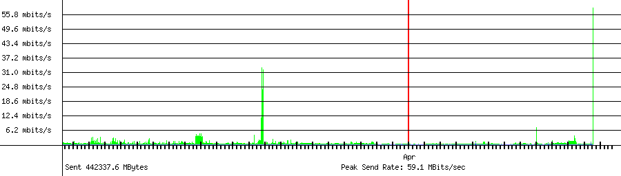Sent traffic for Total