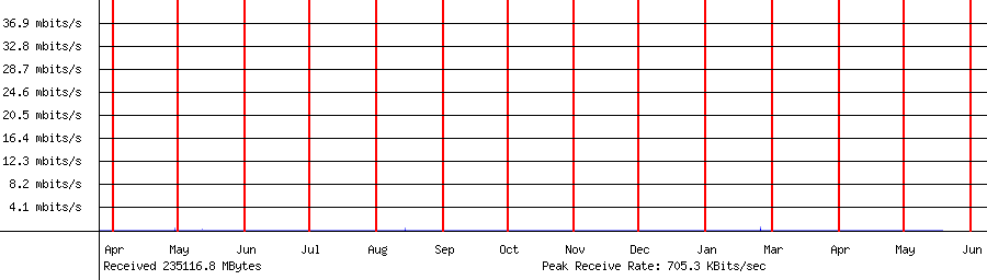 Sent traffic for Total
